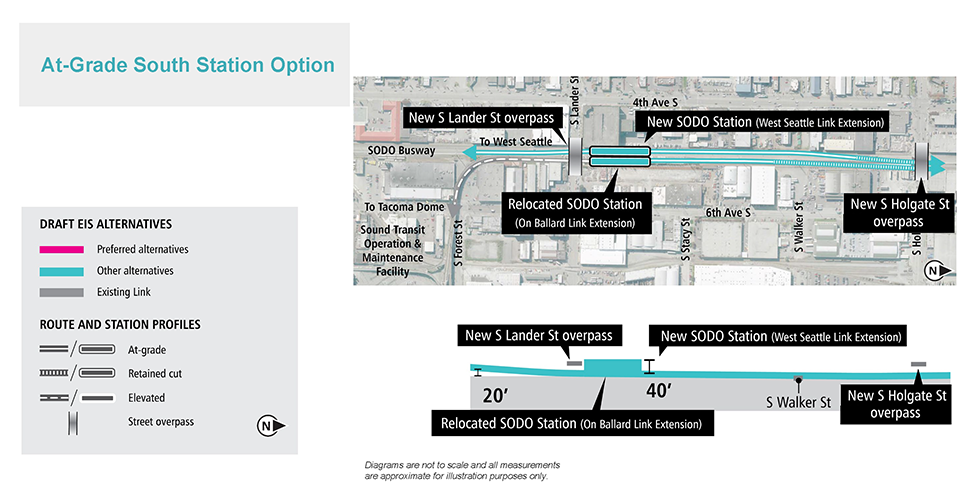 Map and profile of At-Grade South Station Option in SODO segment showing proposed route and elevation profile. See text description above for details. Click to enlarge.